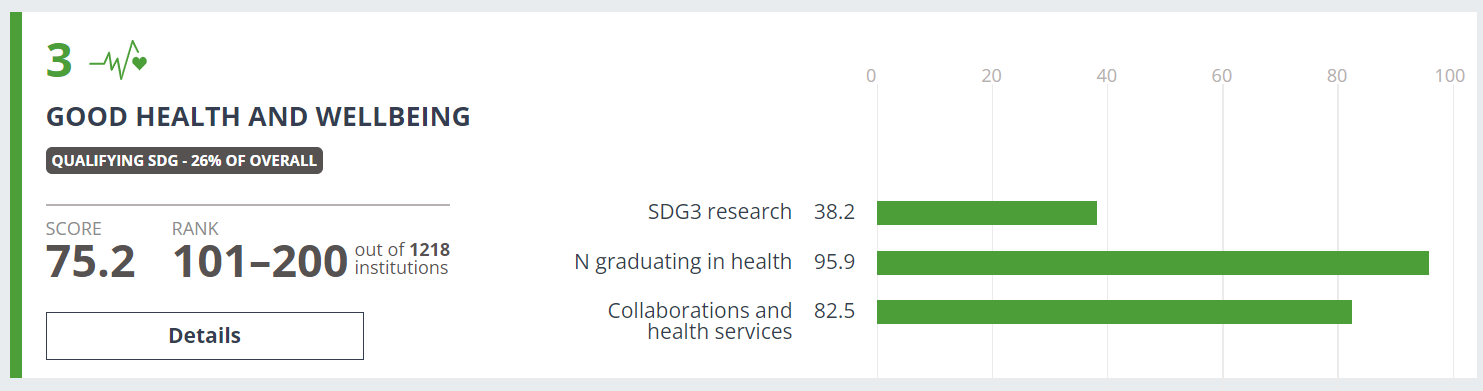 Infographic  visually representing SWPS University's achievements in the good health and well-being category of "THE Impact Rankings" as discussed in the article