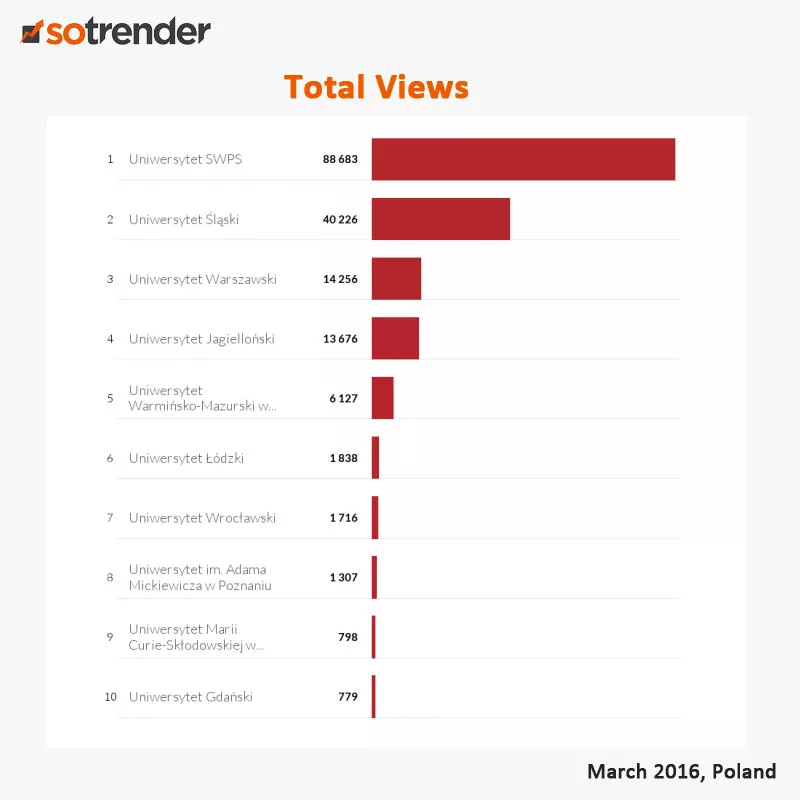 Sotrender YT views