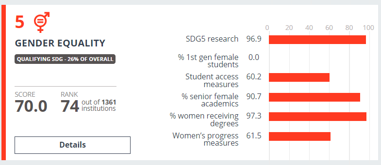 Infographic visually representing SWPS University's achievements in the gender equality category of "THE Impact Rankings" as discussed in the article