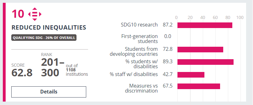 Infographic visually representing SWPS University's achievements in the Reduced inequalities category of "THE Impact Rankings" as discussed in the article