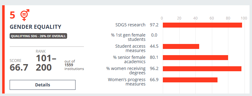 Infographic visually representing SWPS University's achievements in the Gender Equality category of "THE Impact Rankings" as discussed in the article