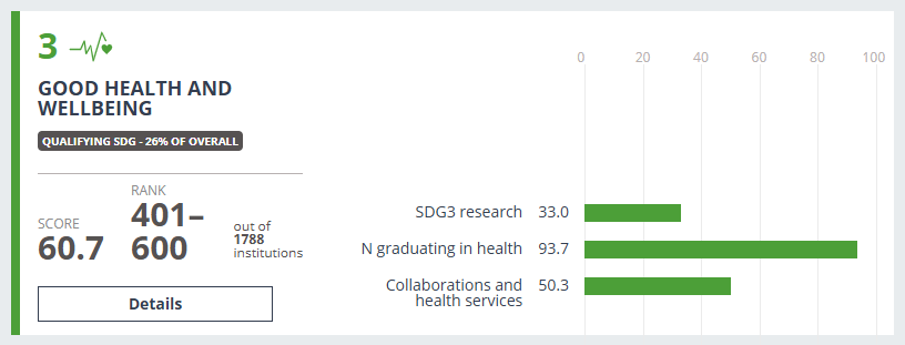 Infographic  visually representing SWPS University's achievements in the Good Health category of "THE Impact Rankings" as discussed in the article
