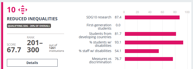 Infographic  visually representing SWPS University's achievements in the Reduced Inequalities category of "THE Impact Rankings" as discussed in the article