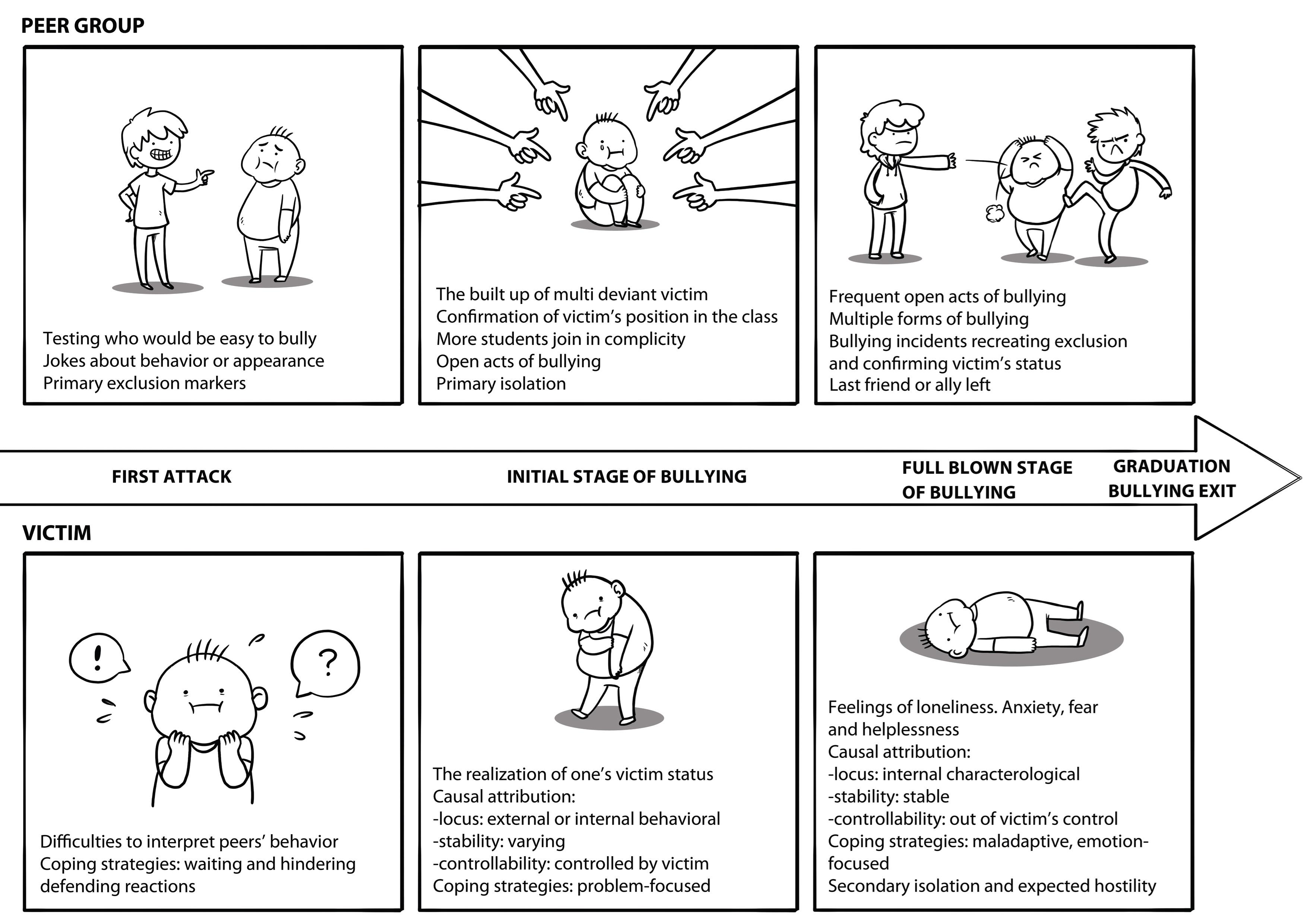 Pattern of peer bullying
