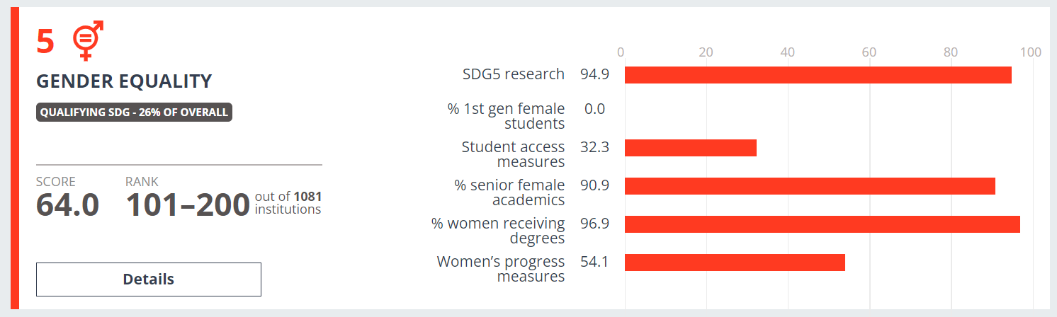 Infographic  visually representing SWPS University's achievements in the gender equality category of "THE Impact Rankings" as discussed in the article