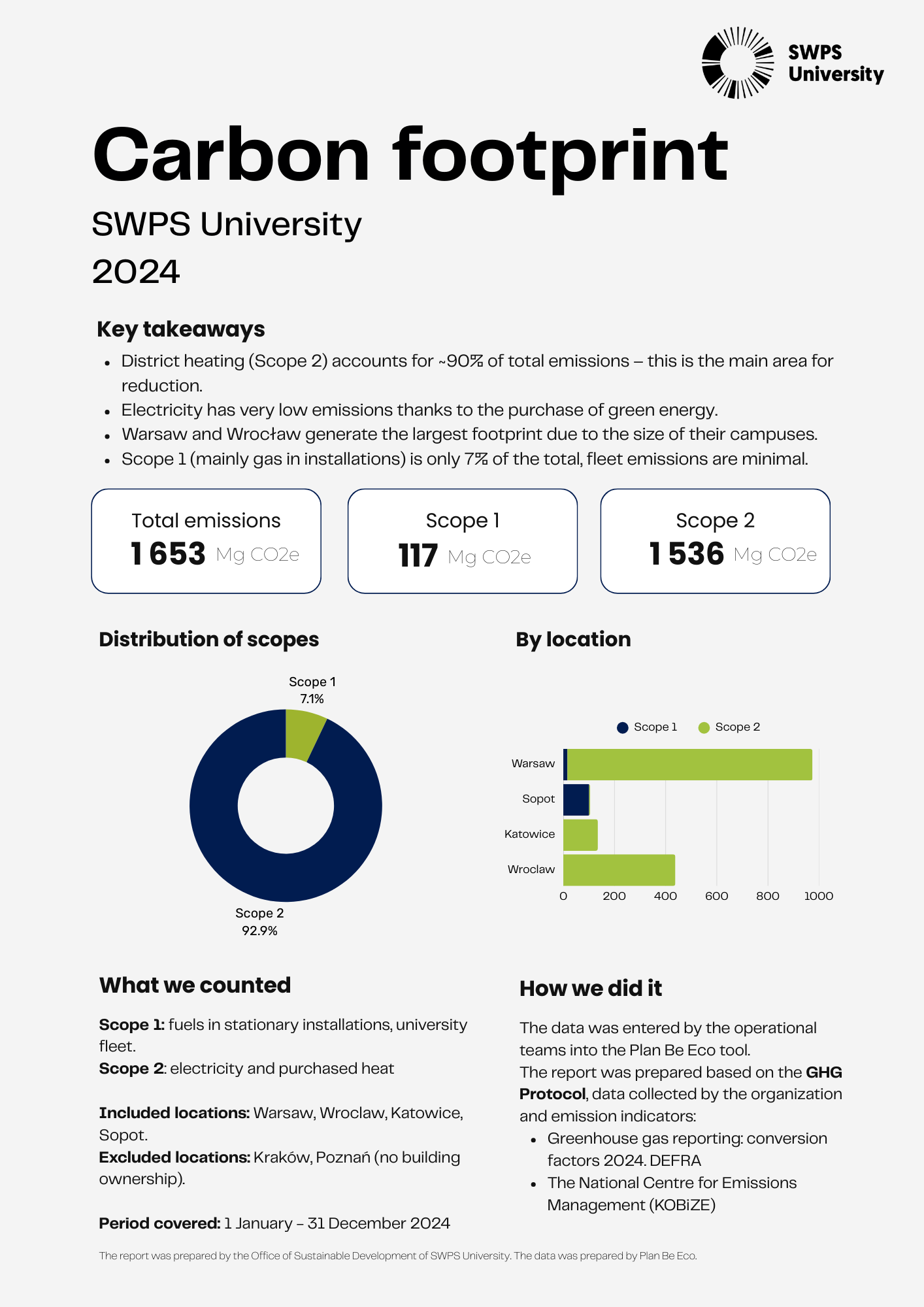 SWPS University's carbon footprint in 2024 – infographic summarizing the report's results